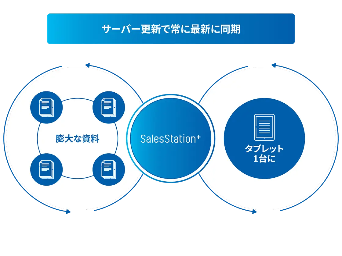膨大な資料をサーバーに集約し、常に最新に動悸される図
